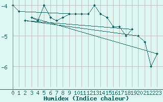 Courbe de l'humidex pour Napf (Sw)