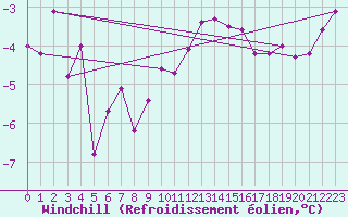 Courbe du refroidissement olien pour Michelstadt-Vielbrunn