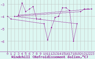 Courbe du refroidissement olien pour Semenicului Mountain Range