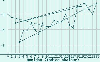 Courbe de l'humidex pour Les Attelas