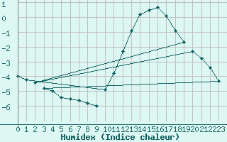 Courbe de l'humidex pour Tours (37)