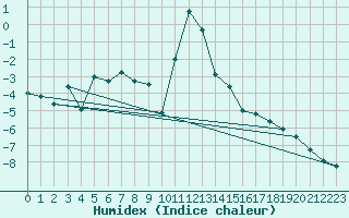 Courbe de l'humidex pour Ristolas (05)