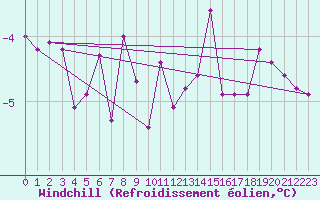 Courbe du refroidissement olien pour Kemijarvi Airport
