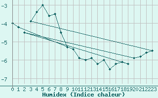 Courbe de l'humidex pour Feuerkogel