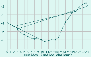 Courbe de l'humidex pour Baker Lake, N. W. T.