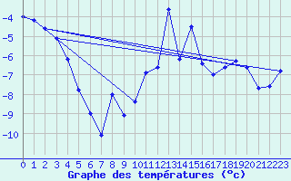 Courbe de tempratures pour Col des Saisies (73)