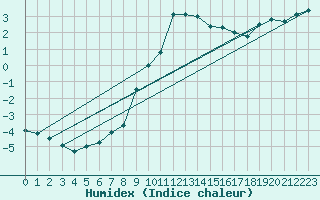 Courbe de l'humidex pour Ylitornio Meltosjarvi