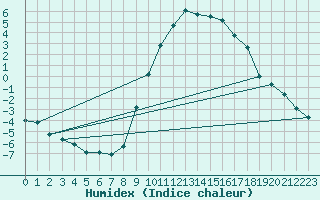 Courbe de l'humidex pour Ilanz