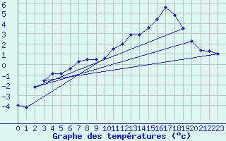 Courbe de tempratures pour Rodez (12)