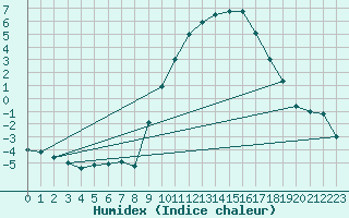 Courbe de l'humidex pour Dourbes (Be)