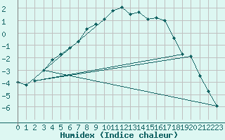 Courbe de l'humidex pour Tanabru