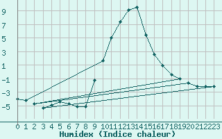 Courbe de l'humidex pour Bad Mitterndorf