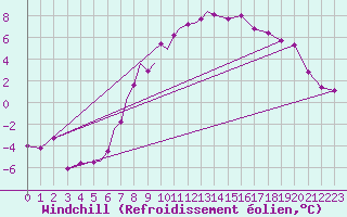 Courbe du refroidissement olien pour Tulln