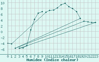 Courbe de l'humidex pour Muskau, Bad