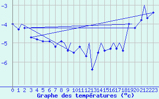 Courbe de tempratures pour Hasvik