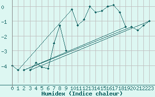 Courbe de l'humidex pour Bealach Na Ba No2