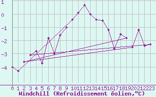 Courbe du refroidissement olien pour Dellach Im Drautal