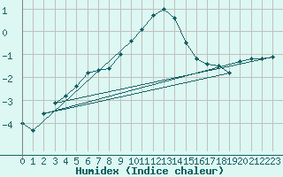 Courbe de l'humidex pour Dellach Im Drautal