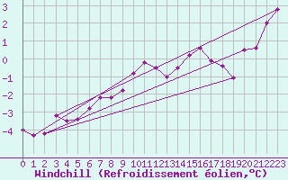 Courbe du refroidissement olien pour Sniezka