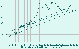 Courbe de l'humidex pour Evolene / Villa