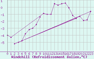 Courbe du refroidissement olien pour Orskar