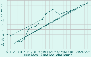 Courbe de l'humidex pour Le Bourget (93)