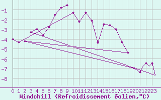 Courbe du refroidissement olien pour Visby Flygplats