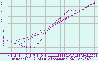 Courbe du refroidissement olien pour Saint-Martin-de-Londres (34)