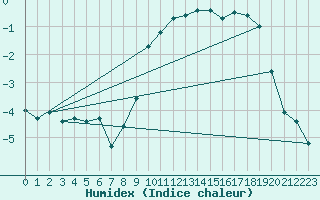 Courbe de l'humidex pour St Sebastian / Mariazell