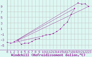 Courbe du refroidissement olien pour Ringendorf (67)