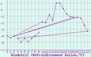 Courbe du refroidissement olien pour Muehldorf