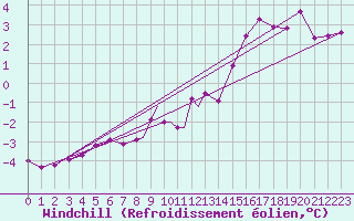 Courbe du refroidissement olien pour Sandane / Anda