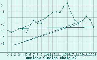 Courbe de l'humidex pour Monte Rosa