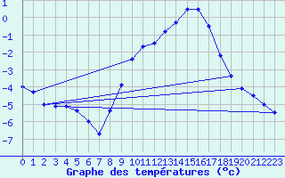 Courbe de tempratures pour Ballon d