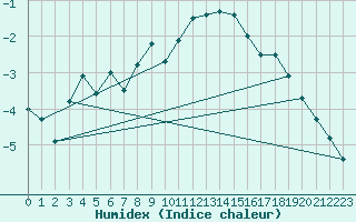 Courbe de l'humidex pour Grchen