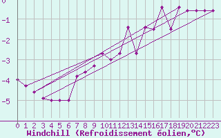 Courbe du refroidissement olien pour Viitasaari