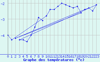 Courbe de tempratures pour Vf. Omu