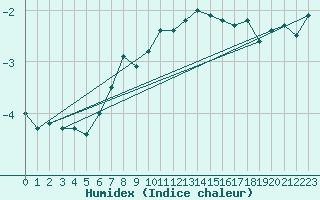 Courbe de l'humidex pour Vf. Omu