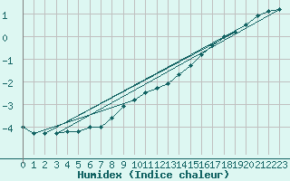 Courbe de l'humidex pour Chemnitz