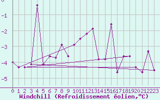 Courbe du refroidissement olien pour Geilo Oldebraten