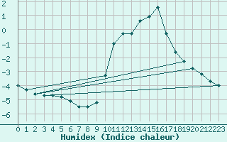 Courbe de l'humidex pour Sainte-Menehould (51)