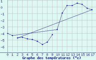 Courbe de tempratures pour Selonnet - Chabanon (04)