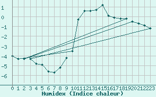 Courbe de l'humidex pour Leoben