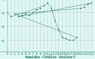 Courbe de l'humidex pour Lungo