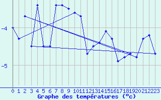 Courbe de tempratures pour Corvatsch