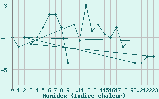 Courbe de l'humidex pour Naluns / Schlivera