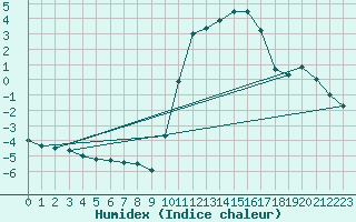 Courbe de l'humidex pour Vire (14)