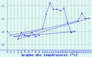 Courbe de tempratures pour Les Diablerets