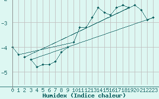 Courbe de l'humidex pour Waldmunchen