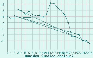 Courbe de l'humidex pour Obergurgl